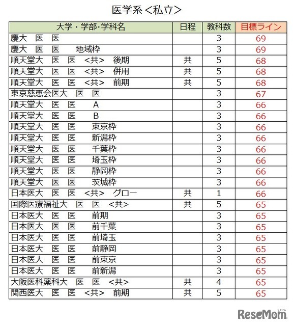 大学別合格目標ライン＜私立＞医学系（一部）