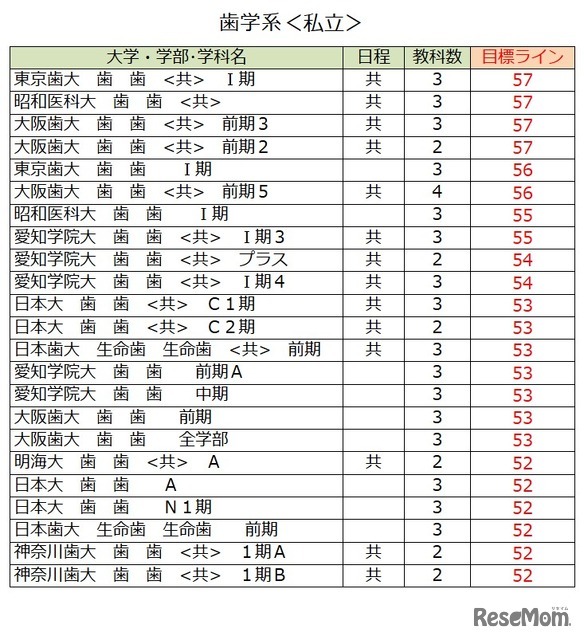 大学別合格目標ライン＜私立＞歯学系（一部）