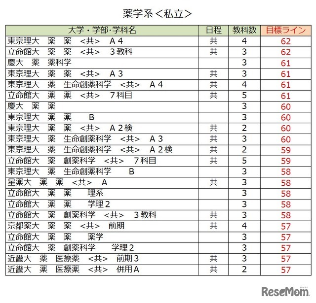 大学別合格目標ライン＜私立＞薬学系（一部）