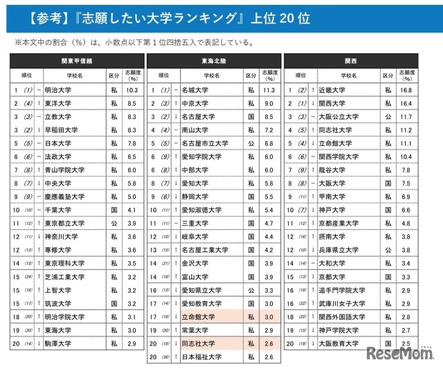 『志願したい大学ランキング』上位20位※色付けは調査エリア外の大学　青：関東甲信越、オレンジ：関西、黄色：その他エリア ※志願度の割合（％）は、小数点以下第2位四捨五入