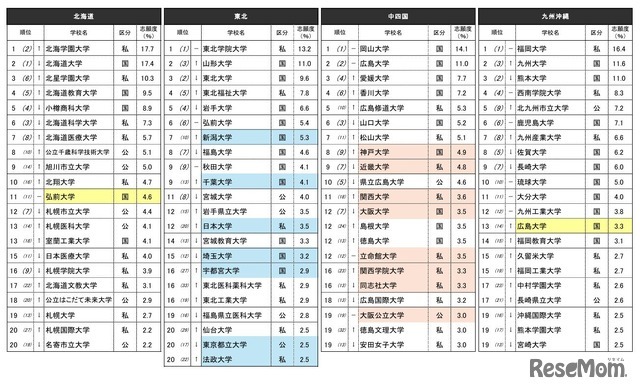 『志願したい大学ランキング』上位20位