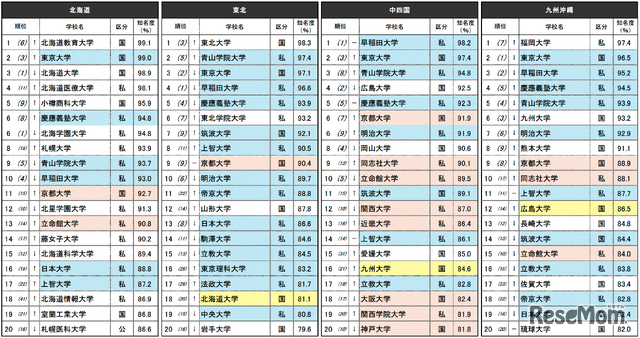 『知っている大学ランキング』上位20位