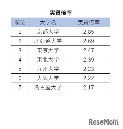 旧7帝大人気ランキング2026「実質倍率」