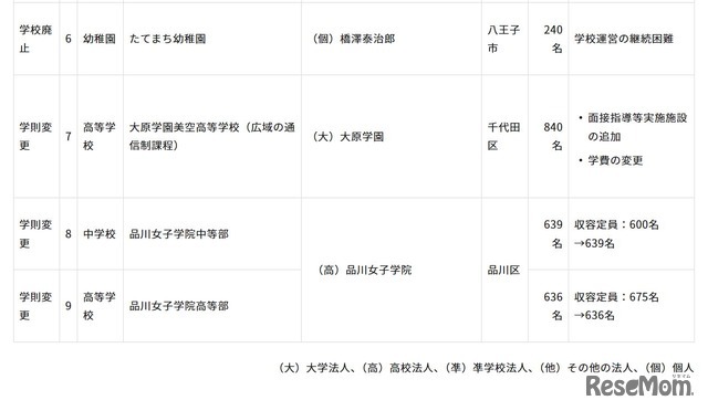 令和8年度第4回東京都私立学校審議会（第861回）答申（2/2）