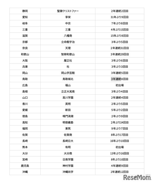 第108回全国高等学校野球選手権大会 代表校