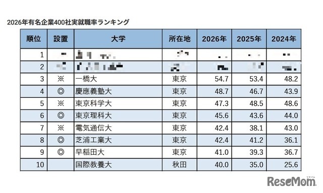 2026年有名企業400社実就職率ランキング