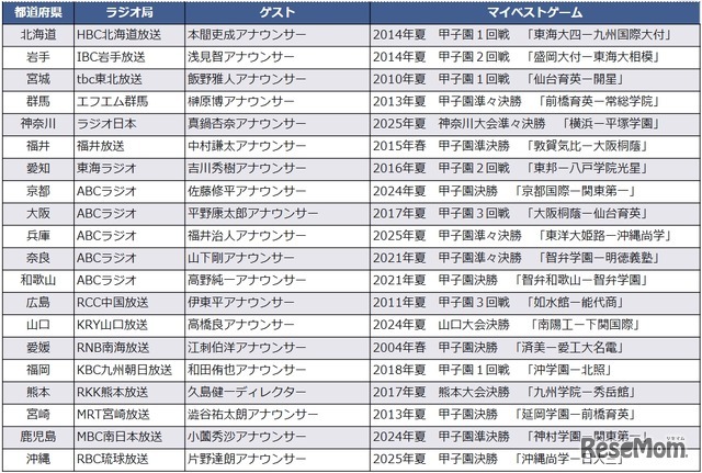 20都道府県のマイベストゲームを配信予定