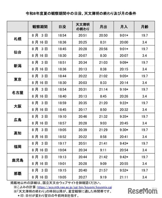 令和8年度夏の観察期間中の日没、天文薄明の終わりおよび月の条件