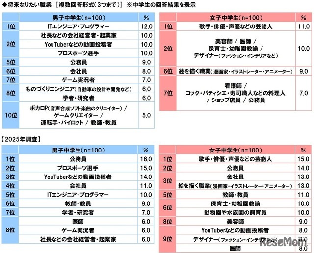 将来なりたい職業（中学生）