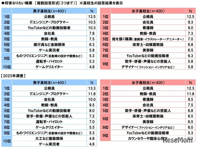 将来なりたい職業（高校生）