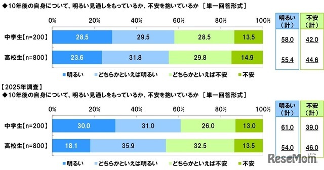 10年後の自身について、明るい見通しをもっているか、不安を抱いているか