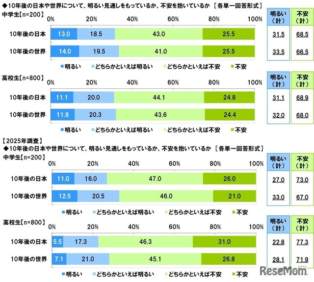 10年後の日本や世界について、明るい見通しをもっているか、不安を抱いているか