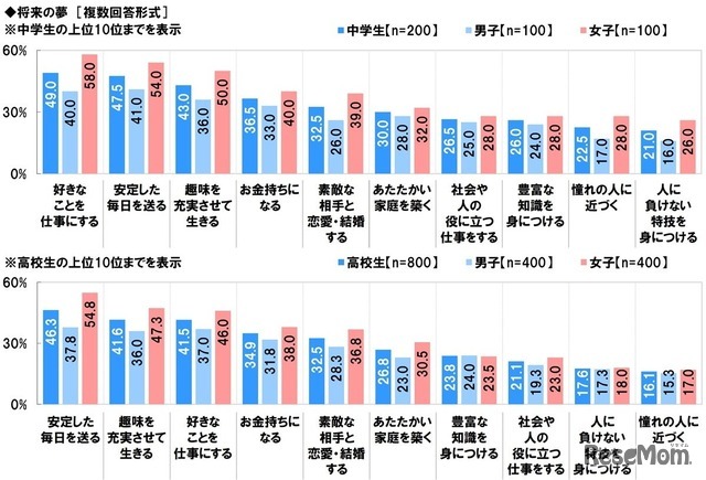 将来の夢について