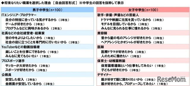 将来なりたい職業を選択した理由（中学生）