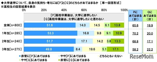 将来のライフイベントやライフスタイルについて2つの例を提示し、自身の気持ちや考えがそれぞれどちらにあてはまるか（高校生）