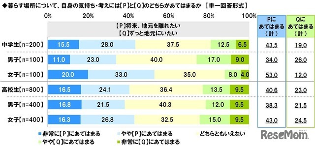 将来、地元を離れたいか