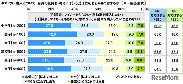 将来、マイカーをもちたいか