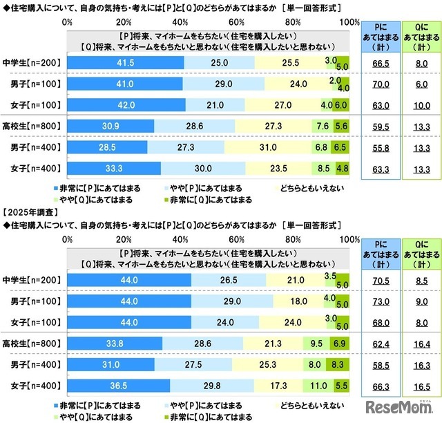 将来、マイホームをもちたいか