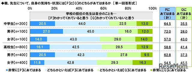 学校の担任の先生は自分のことをわかってくれていると思うか