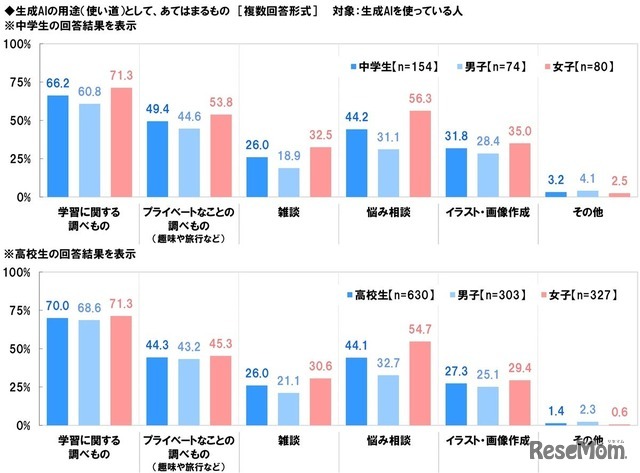 生成AIの用途（使い道）