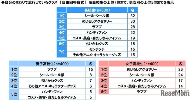 自分のまわりで流行っているグッズ（高校生）