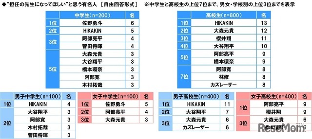 中高生が“担任の先生になってほしい”と思う有名人