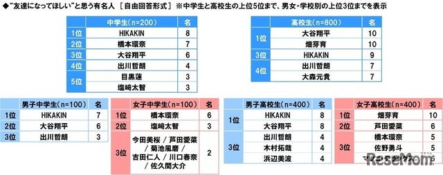 中高生が“友達になってほしい”と思う有名人