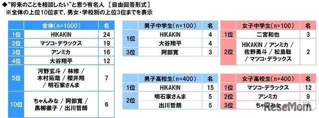 中高生が“将来のことを相談したい”と思う有名人