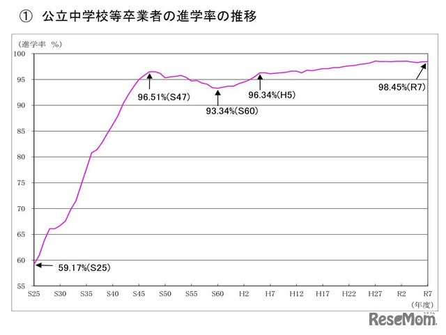 公立中学校等卒業者の進学率の推移