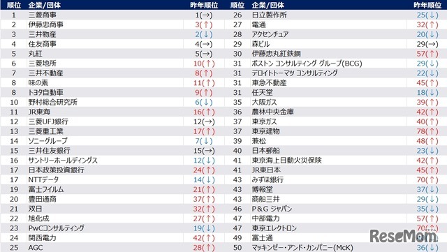 【男性】2028年卒 夏期 人気企業ランキング（1位～50位抜粋）