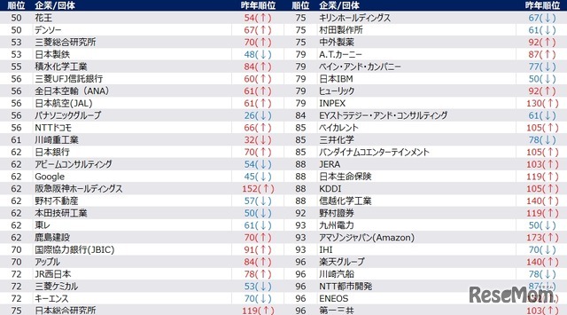【男性】2028年卒 夏期 人気企業ランキング（50位～100位抜粋）