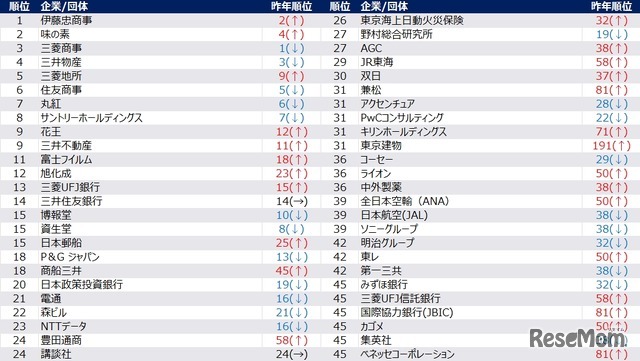 【女性】2028年卒 夏期 人気企業ランキング（1位～45位抜粋）