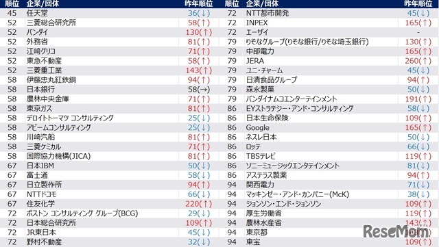 【女性】2028年卒 夏期 人気企業ランキング（45位～100位抜粋）