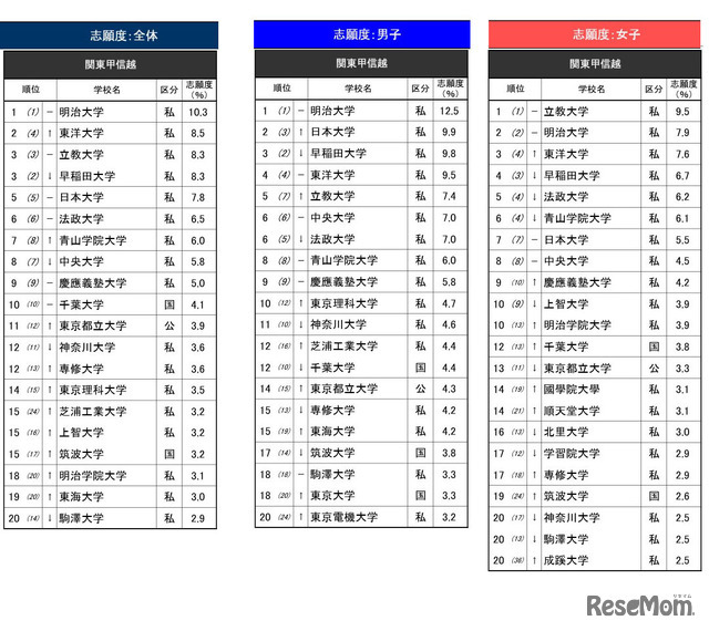 「進学ブランド力調査 2026」関東甲信越エリア