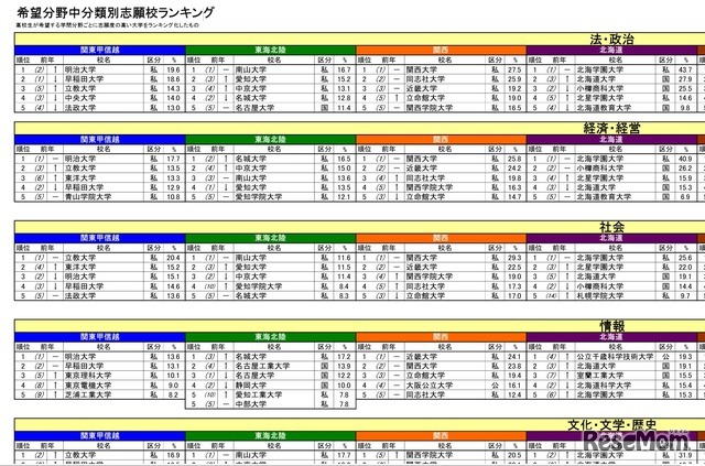 希望分野中分類別志願校ランキング（一部）