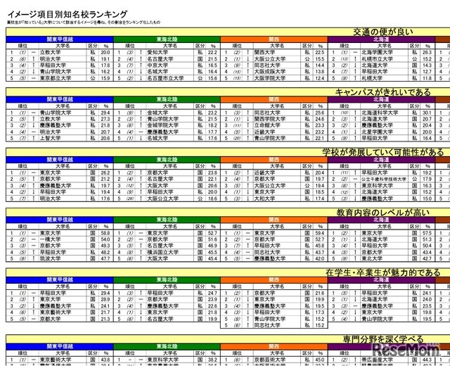 イメージ項目別知名校ランキング（一部）