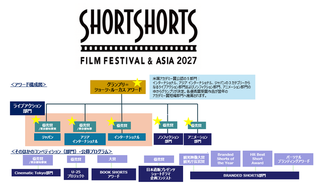 SSFF & ASIA 2027 部門構成