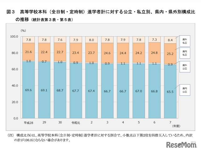 高等学校本科（全日制・定時制）進学者計に対する公立・私立別、県内・県外別構成比の推移