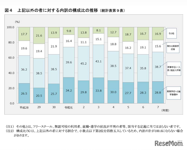 上記以外の者に対する内訳の構成比の推移