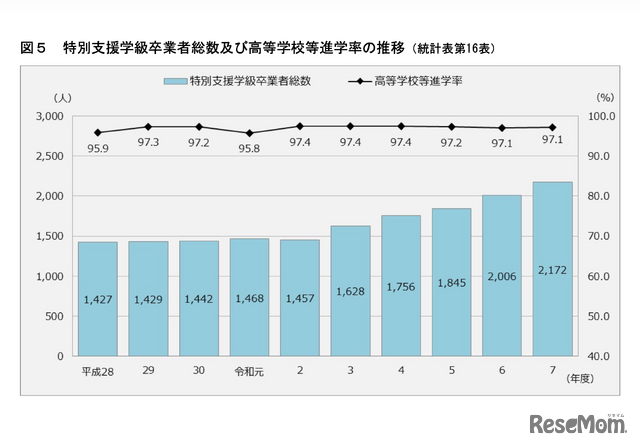 特別支援学級卒業者総数および高等学校等進学率の推移