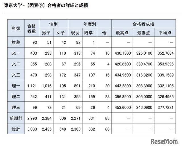 合格者の詳細と成績
