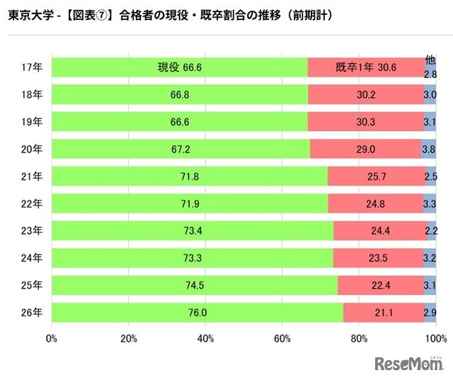 合格者の現役・既卒割合の推移（前期計）
