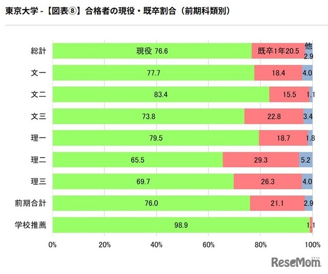 合格者の現役・既卒割合（前期科類別）
