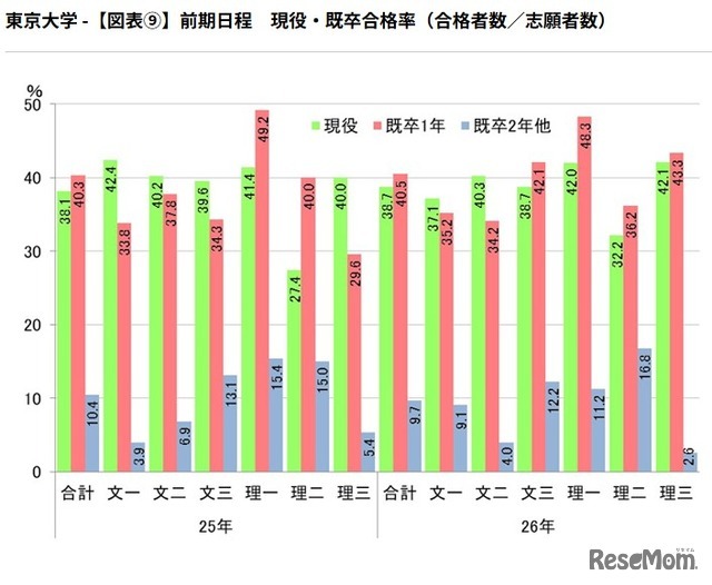 前期日程　現役・既卒合格率（合格者数／志願者数）