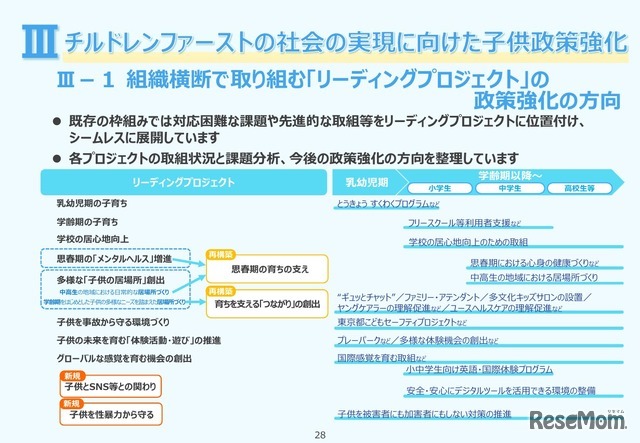 III「チルドレンファーストの社会の実現に向けた子供政策強化」