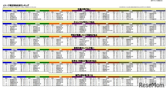 イメージ項目別知名校ランキング（一部）