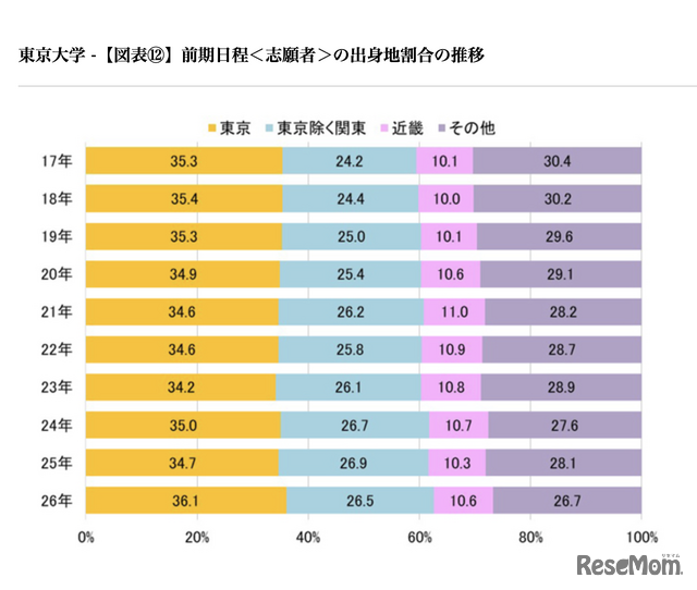 前期日程<志願者>の出身地割合の推移