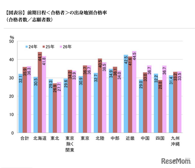 前期日程＜合格者＞の出身地別合格率（合格者数／志願者数）