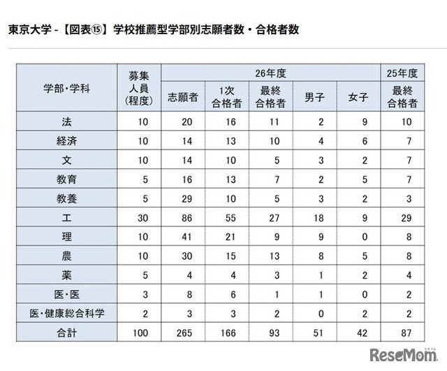 学校推薦型学部別志願者数・合格者数