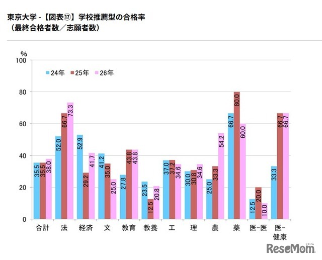 学校推薦型の合格率